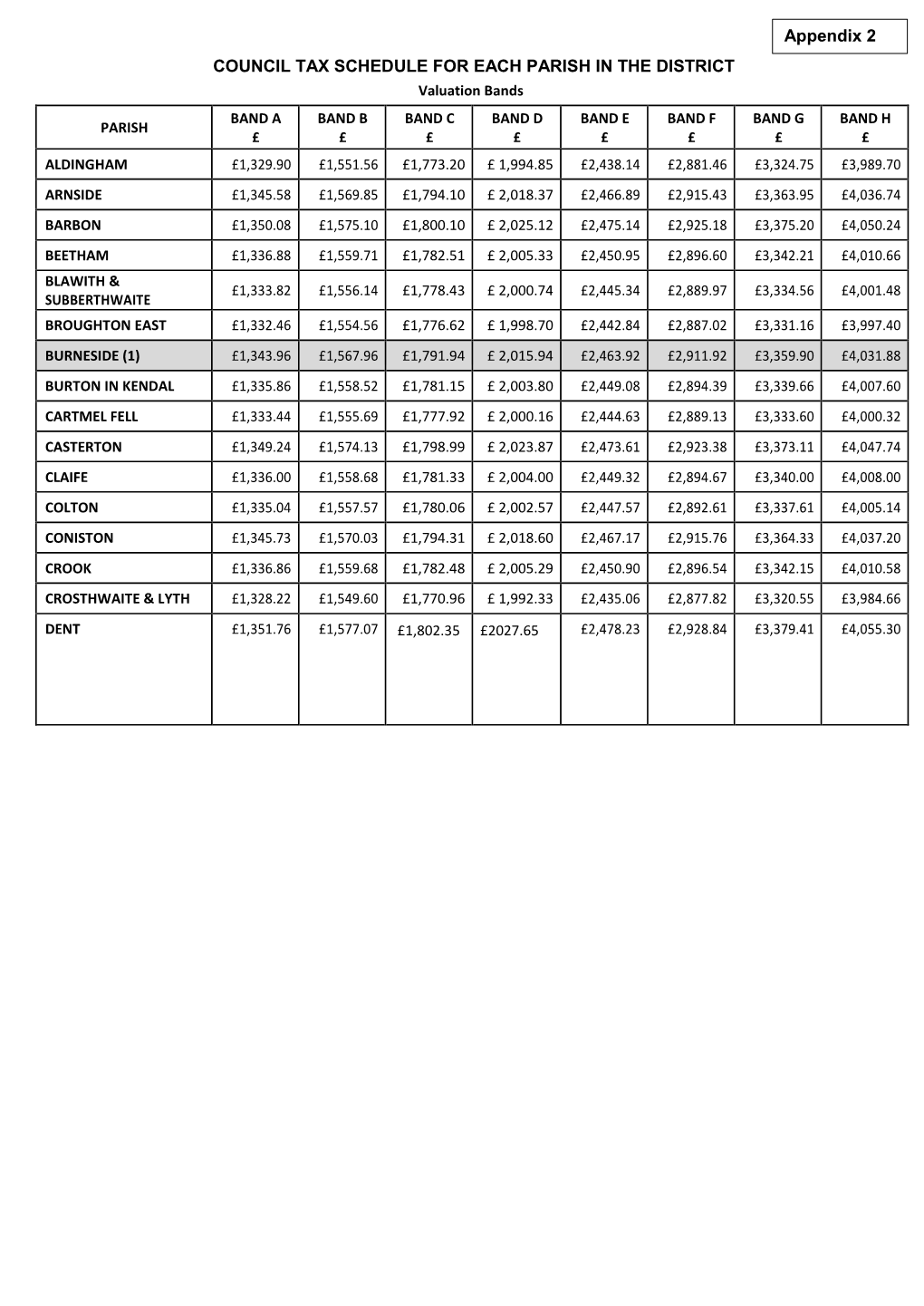 COUNCIL TAX SCHEDULE for EACH PARISH in the DISTRICT Valuation Bands