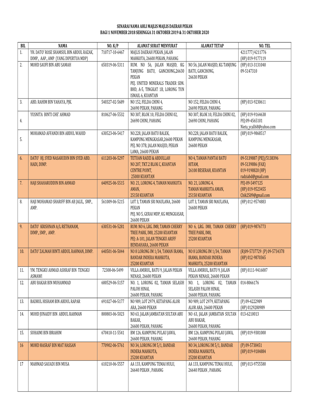 Senarai Nama Ahli Majlis Majlis Daerah Pekan Bagi 1 November 2018 Sehingga 31 Oktober 2019 & 31 Oktober 2020