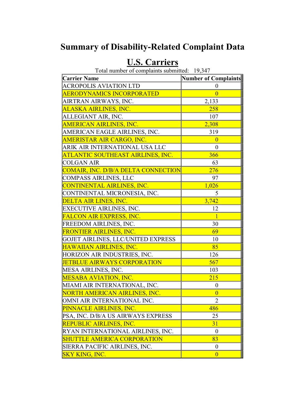 Summary of Disability-Related Complaint Data U.S. Carriers