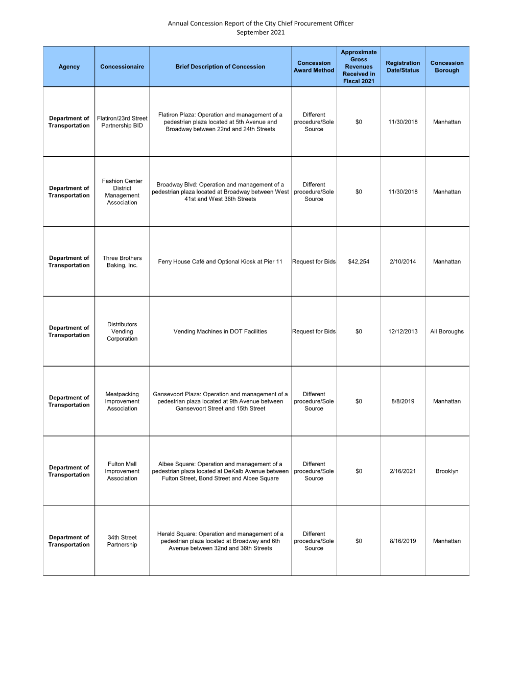 Annual Concession Report of the City Chief Procurement Officer September 2021