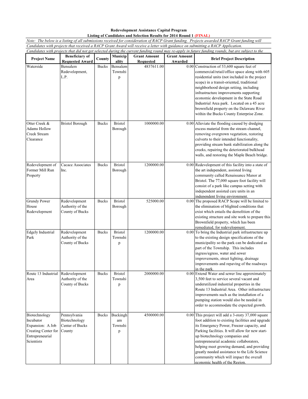 Project Name Beneficiary of Requested Award County Municip Ality Grant Amount Requested Grant Amount Awarded Brief Project Descr