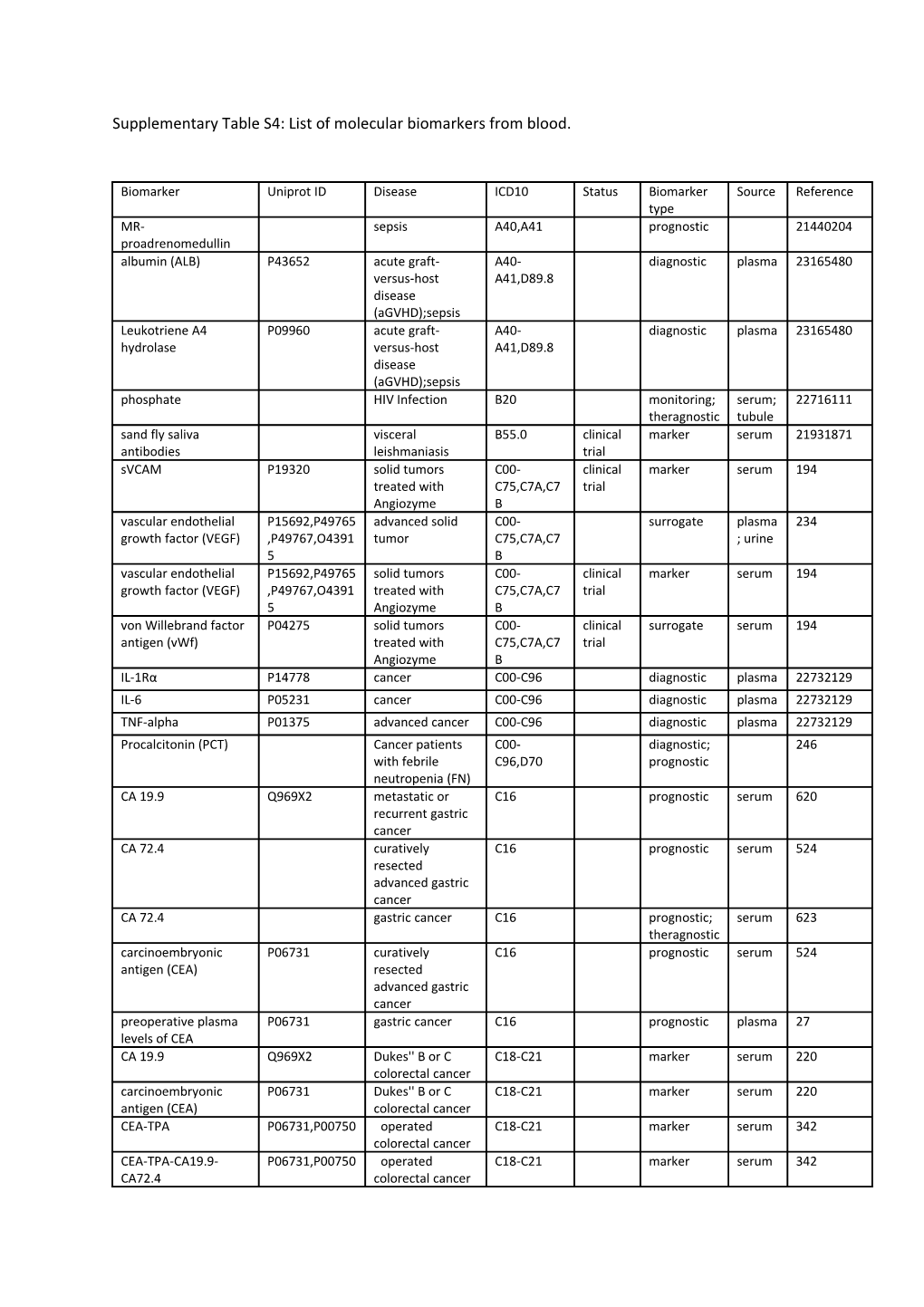 Supplementary Table S4: List of Molecular Biomarkers from Blood