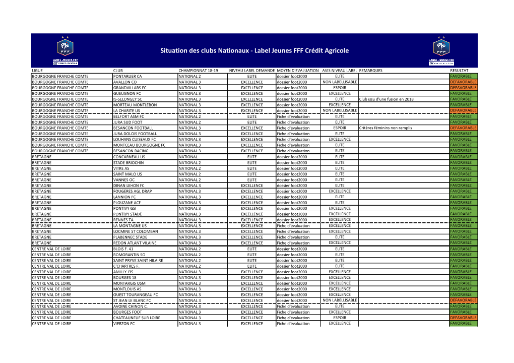 Situation Des Clubs Nationaux - Label Jeunes FFF Crédit Agricole