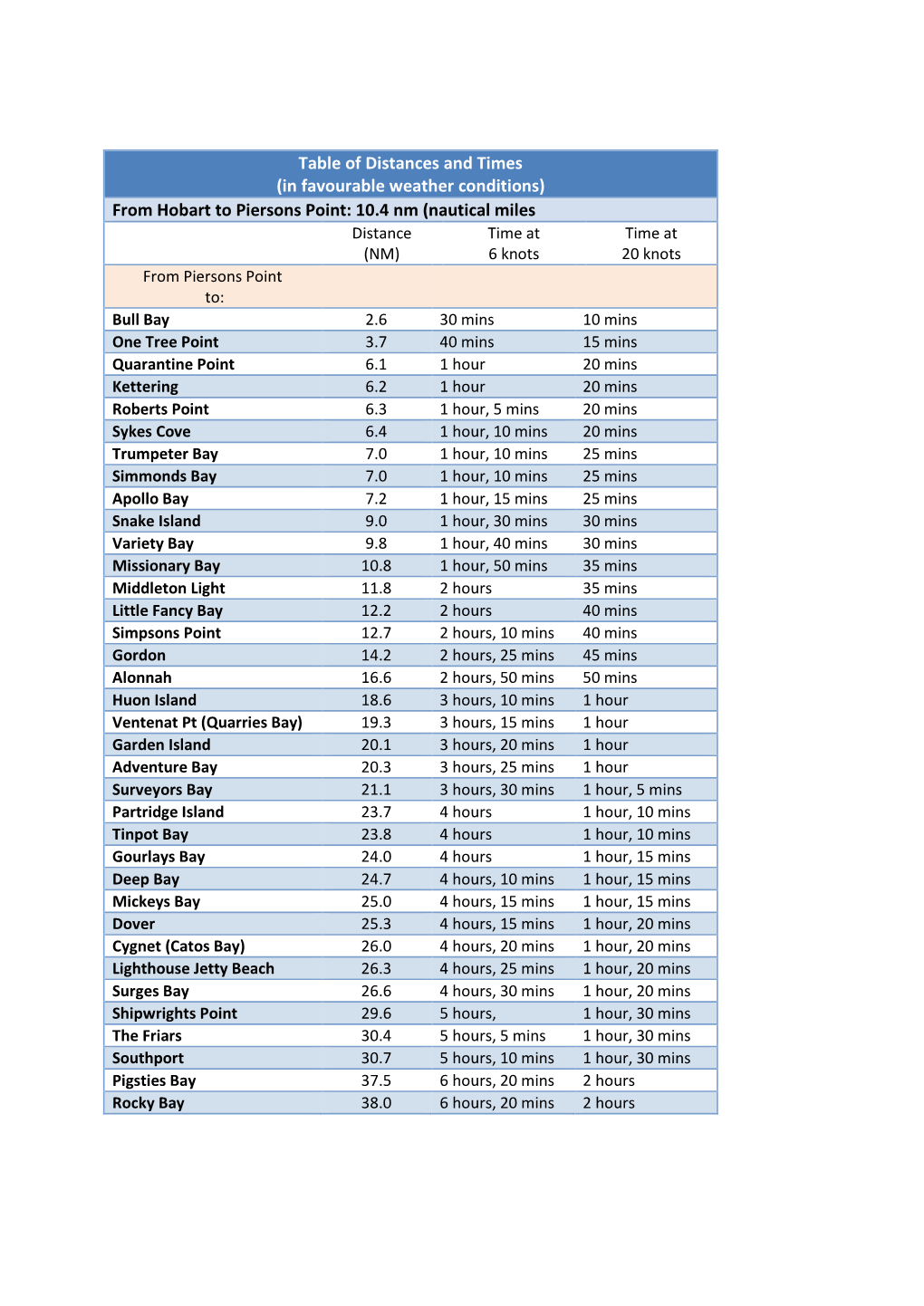 From Hobart to Piersons Point: 10.4 Nm (Nautical Miles Distance Time at Time at (NM) 6 Knots 20 Knots from Piersons Point