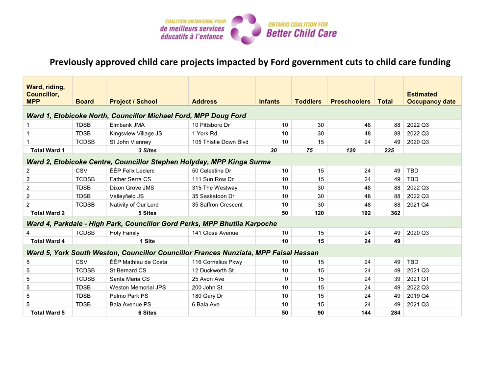 Previously Approved Child Care Projects Impacted by Ford Government Cuts to Child Care Funding