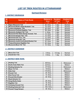 List of Trek Routes in Uttarakhand