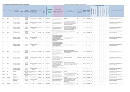 North Yorkshire Clinical Commissioning Group - Declarations of Interest Register If More Than One Interest Per Person, Please Use More Than One Row