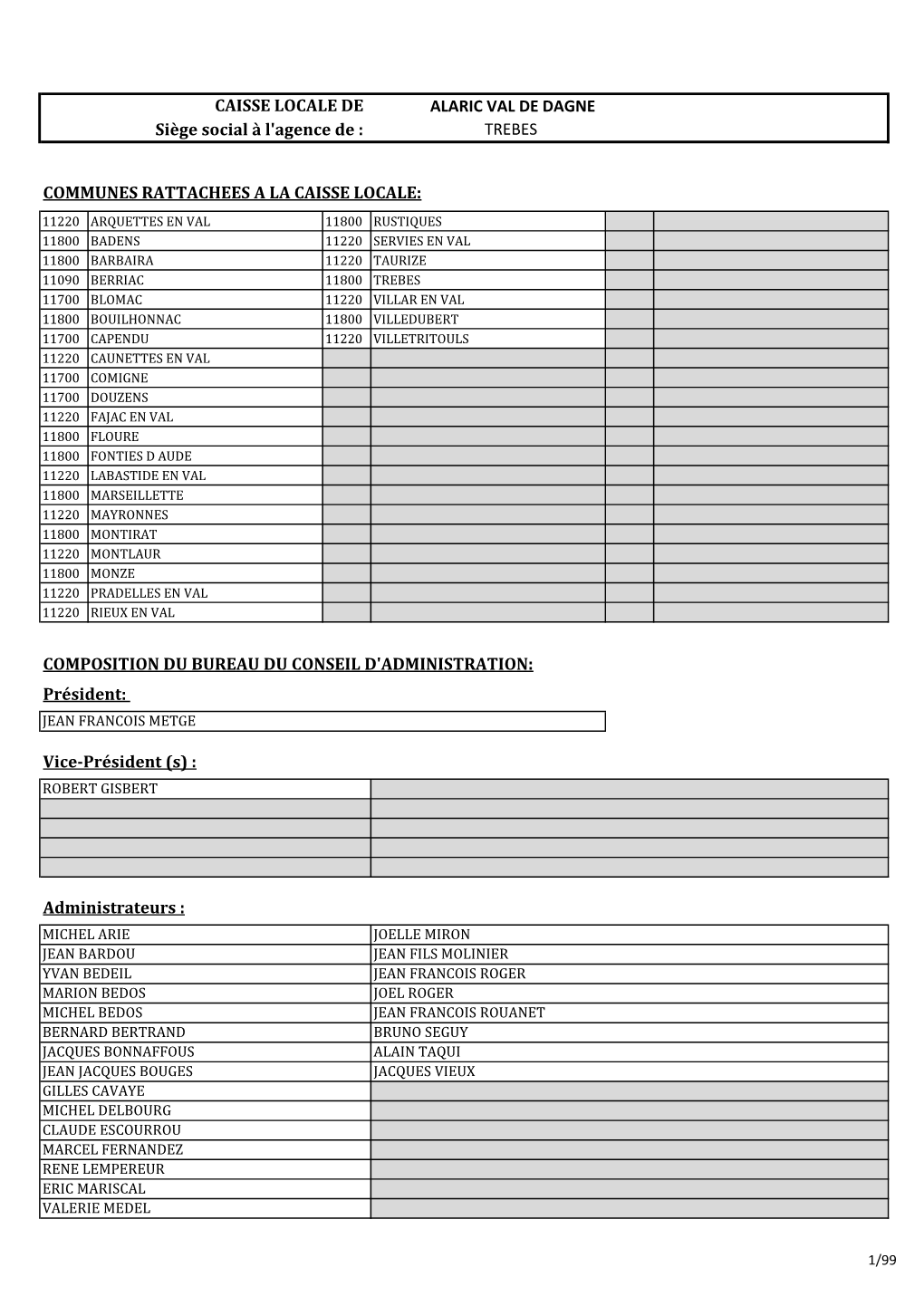 Administrateurs : Président: Vice-Président (S) : CAISSE LOCALE DE ALARIC VAL DE DAGNE Siège Social À L'agence De : TREBES C