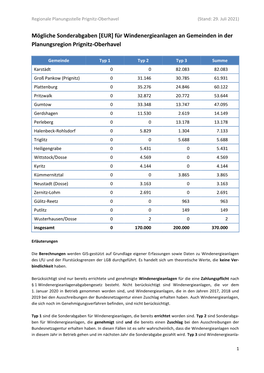 Mögliche Sonderabgaben [EUR] Für Windenergieanlagen an Gemeinden in Der Planungsregion Prignitz-Oberhavel
