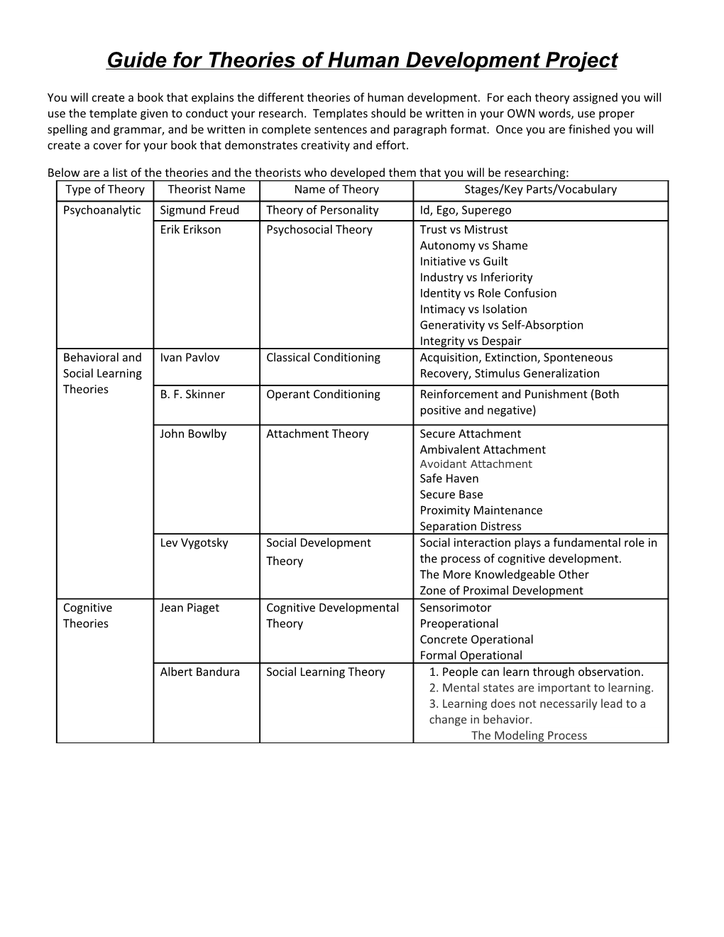 Guide for Theories of Human Development Project