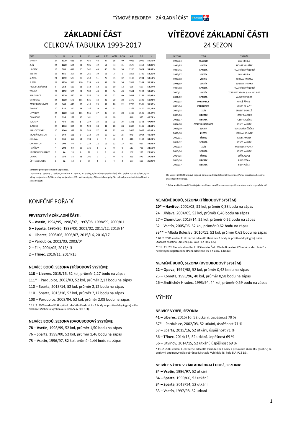 Vítězové Základní Části Celková Tabulka 1993-2017 24 Sezon