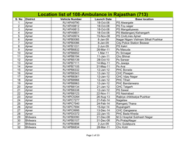 Location List of 108-Ambulance in Rajasthan (713) S