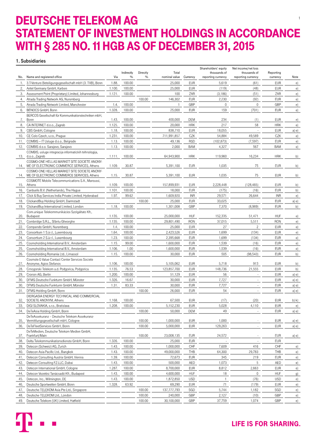 Deutsche Telekom AG Statement of Investment Holdings IN