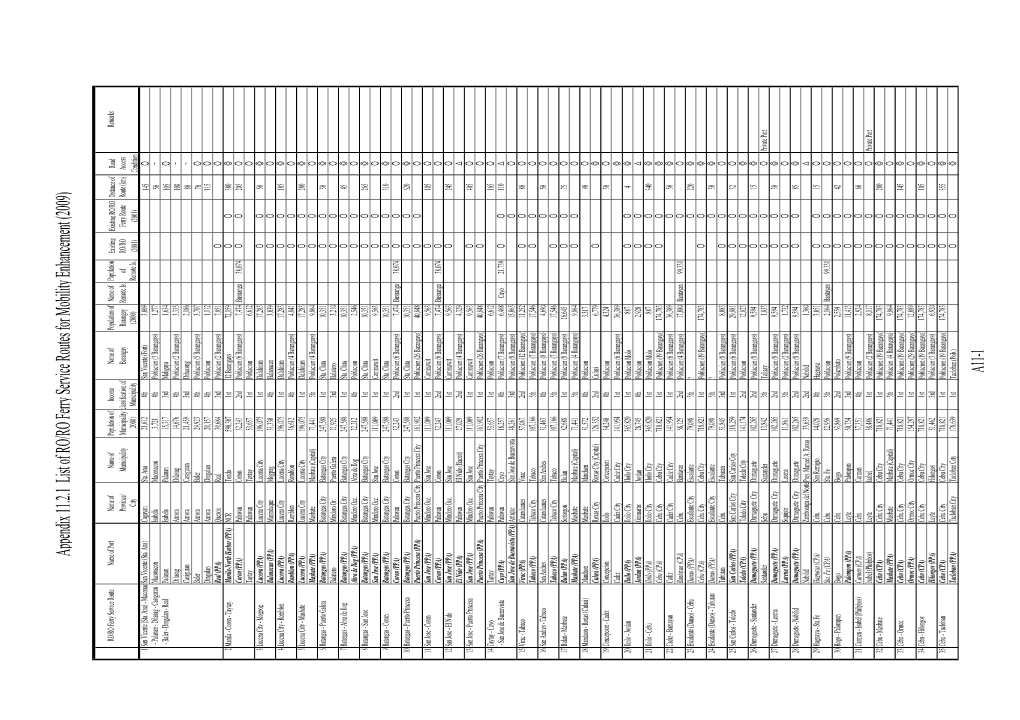 Appendix 11.2.1 List of RO/RO Ferry Service Routes for Mobility Enhancement (2009)