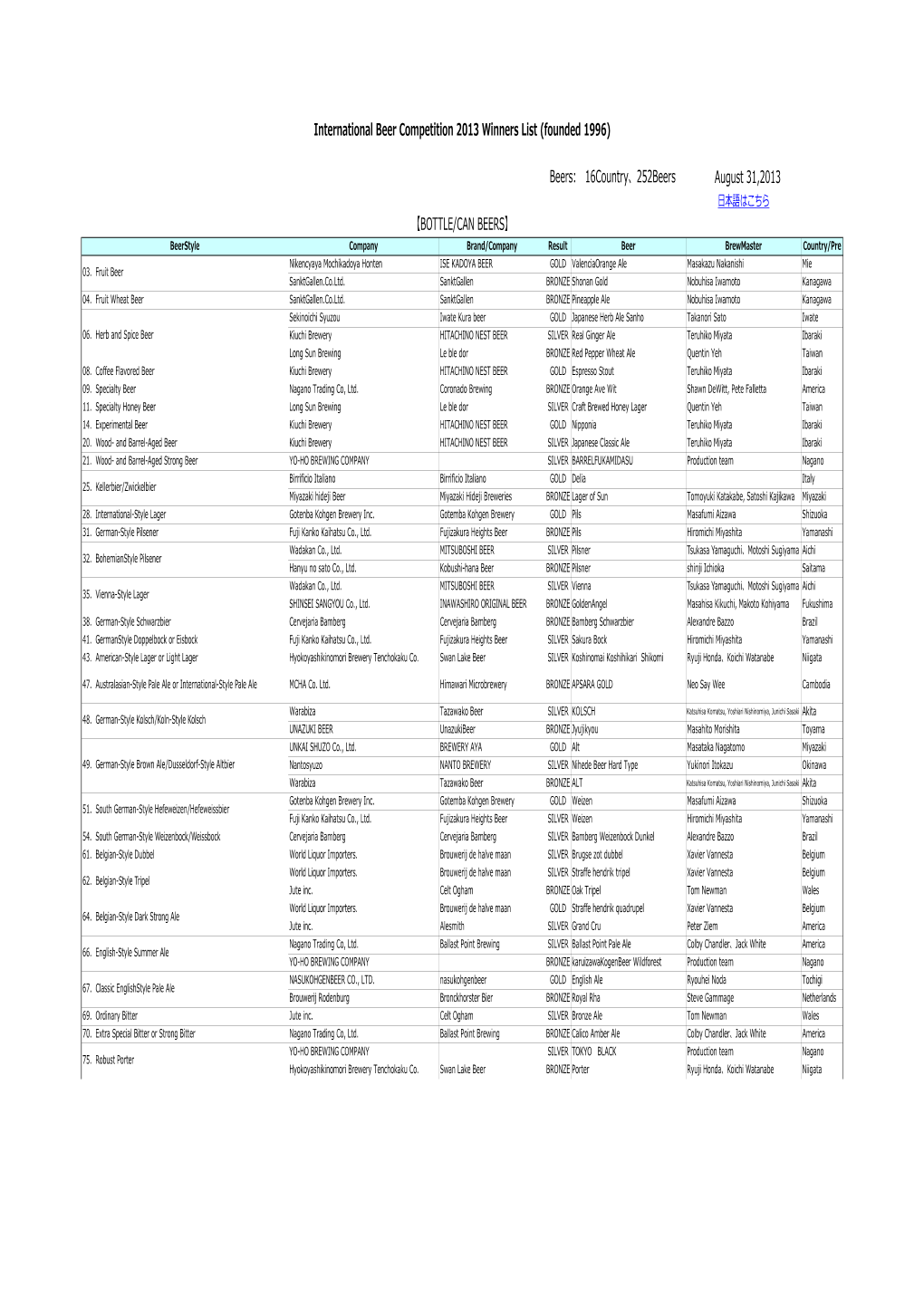 International Beer Competition 2013 Winners List (Founded 1996)