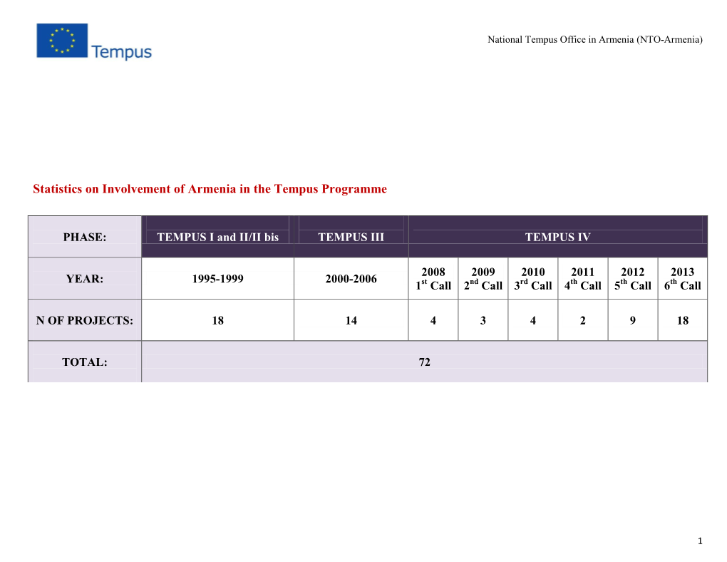 Statistics on Involvement of Armenia in the Tempus Programme