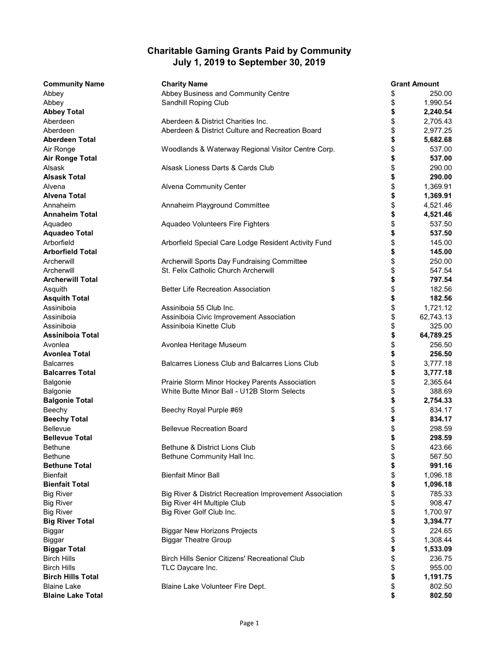 Charitable Gaming Grants Paid by Community July 1, 2019 to September 30, 2019