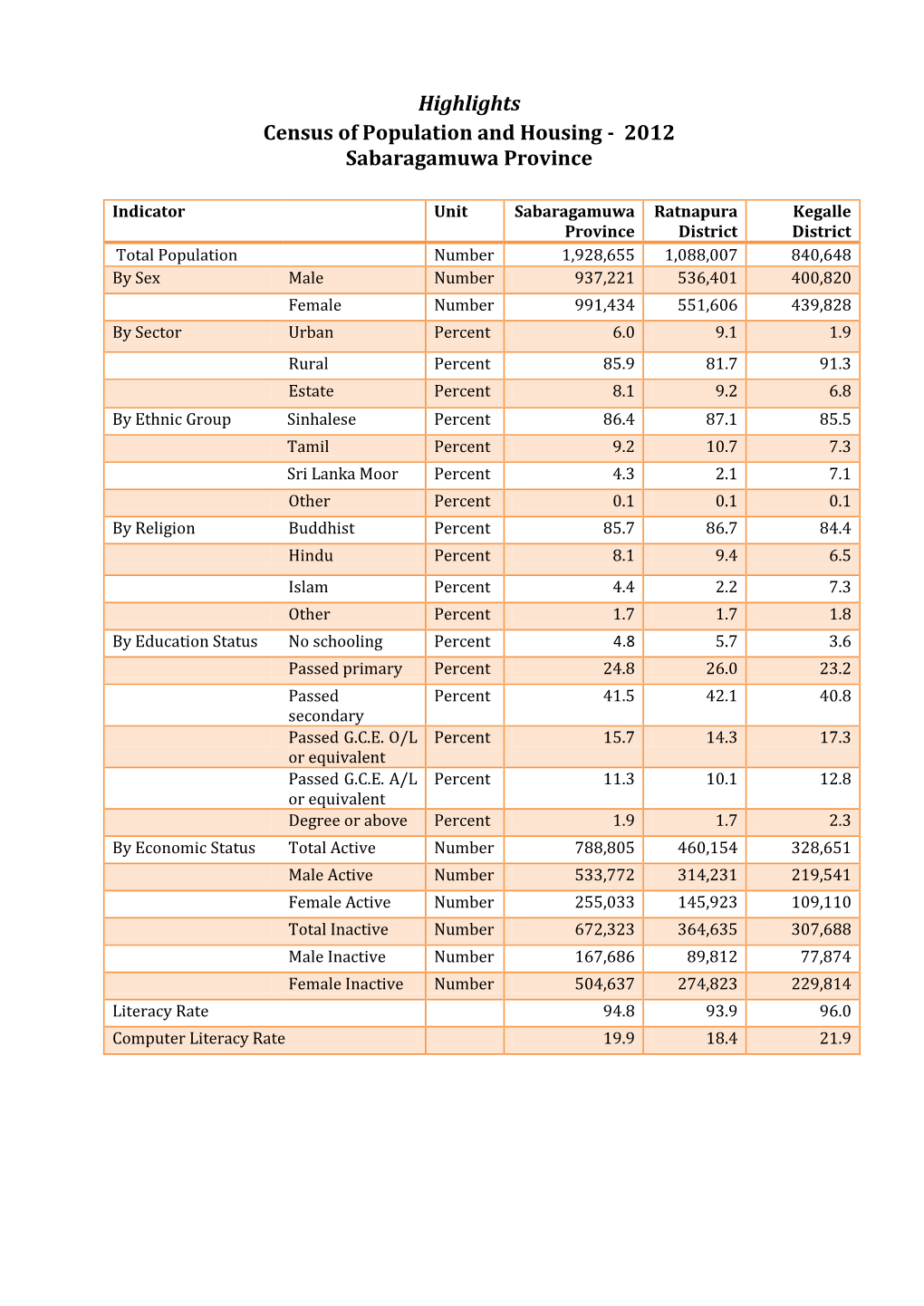 Sabaragamuwa Province Final Data