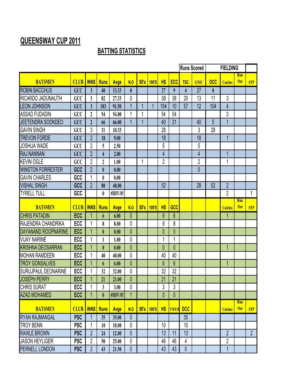 Queensway Cup Batting Stats 2011