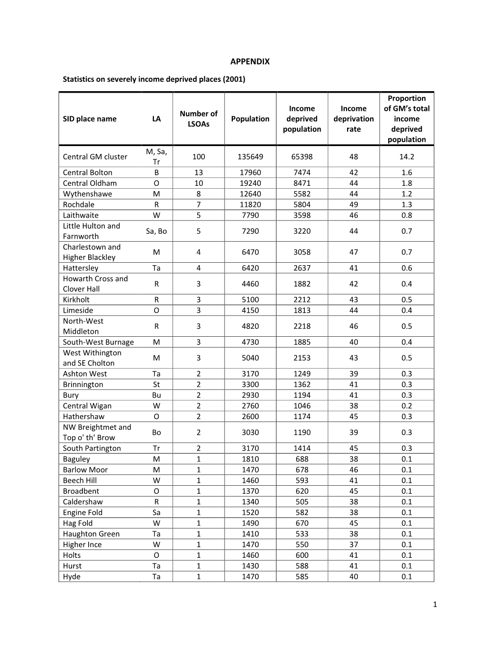 Appendix: Statistics on Severely Income Deprived Places in 2001