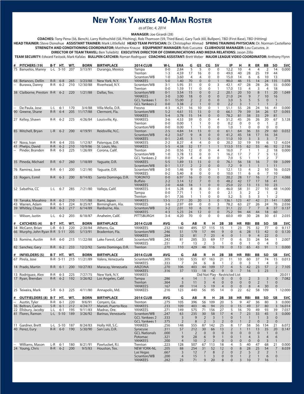 New York Yankees 40-Man Roster As of Dec