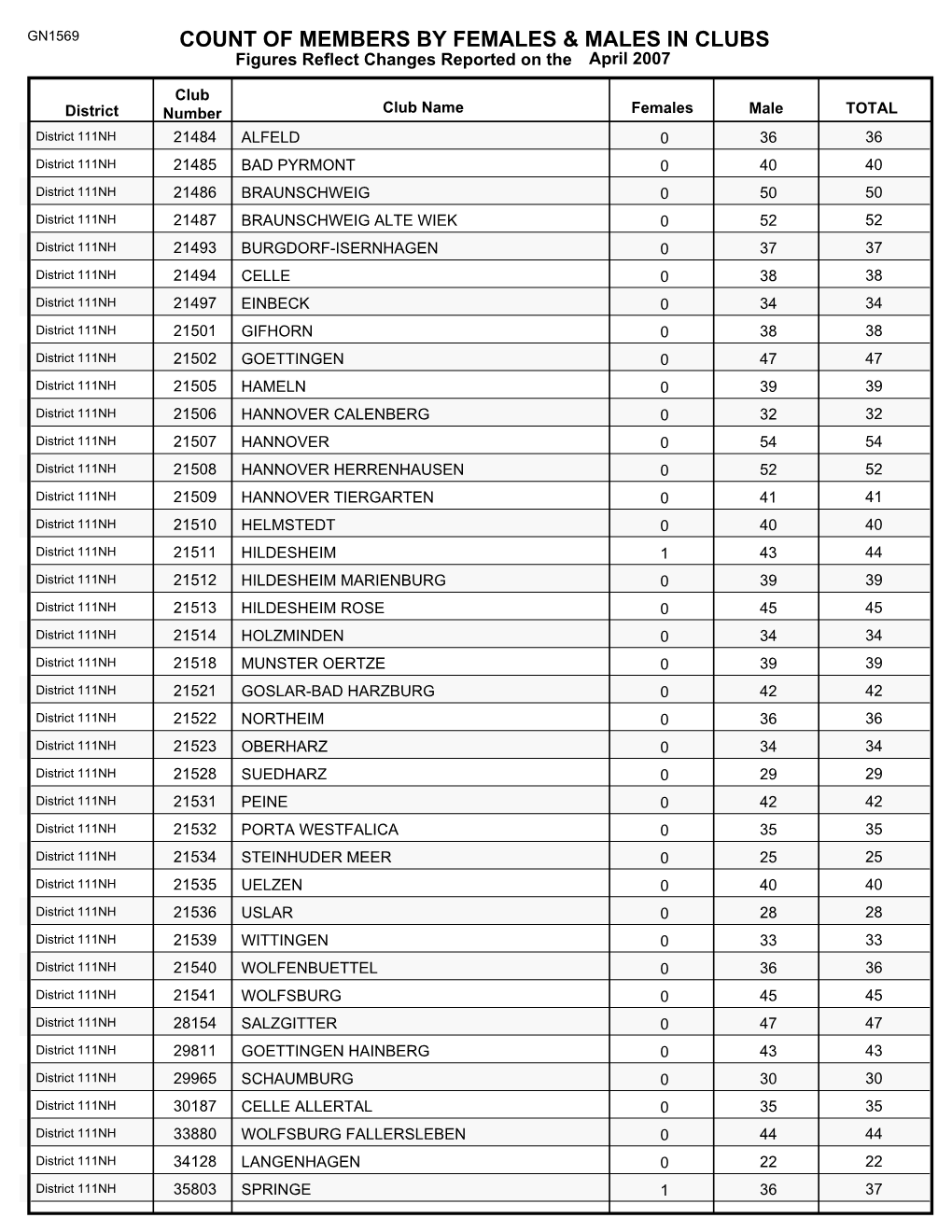 Count of Members by Females & Males in Clubs