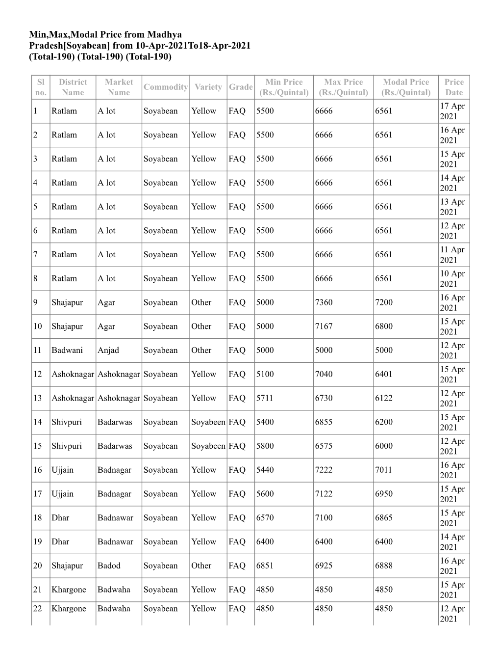 From 10-Apr-2021To18-Apr-2021 (Total-190) (Total-190) (Total-190)