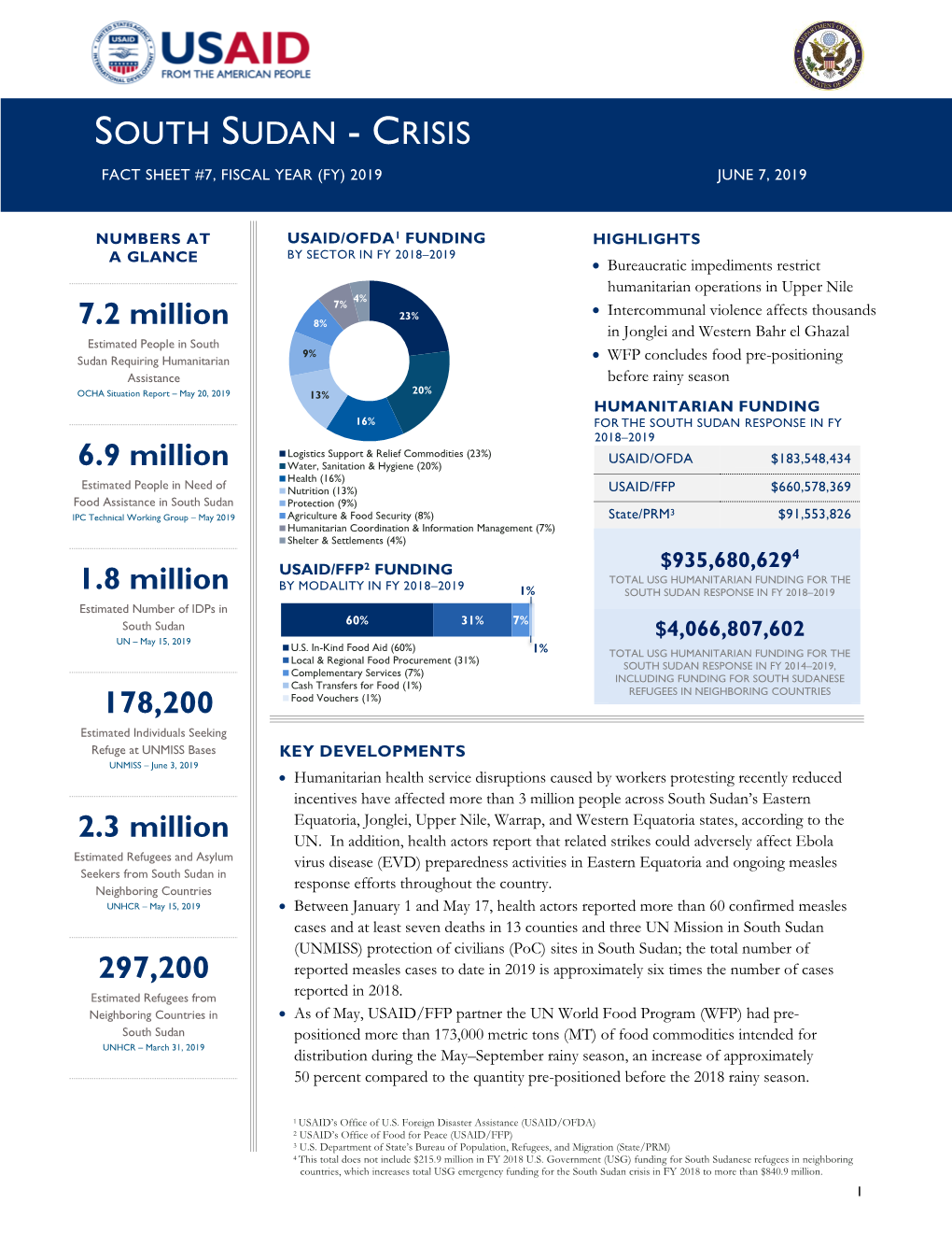 South Sudan - Crisis Fact Sheet #7, Fiscal Year (Fy) 2019 June 7, 2019
