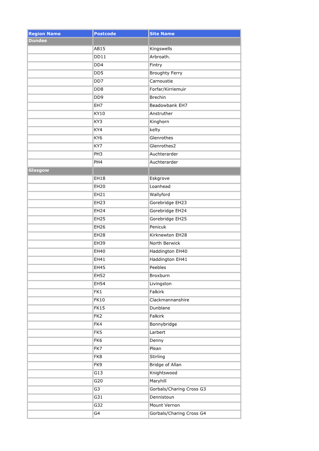 Region Name Postcode Site Name Dundee AB15 Kingswells DD11 Arbroath