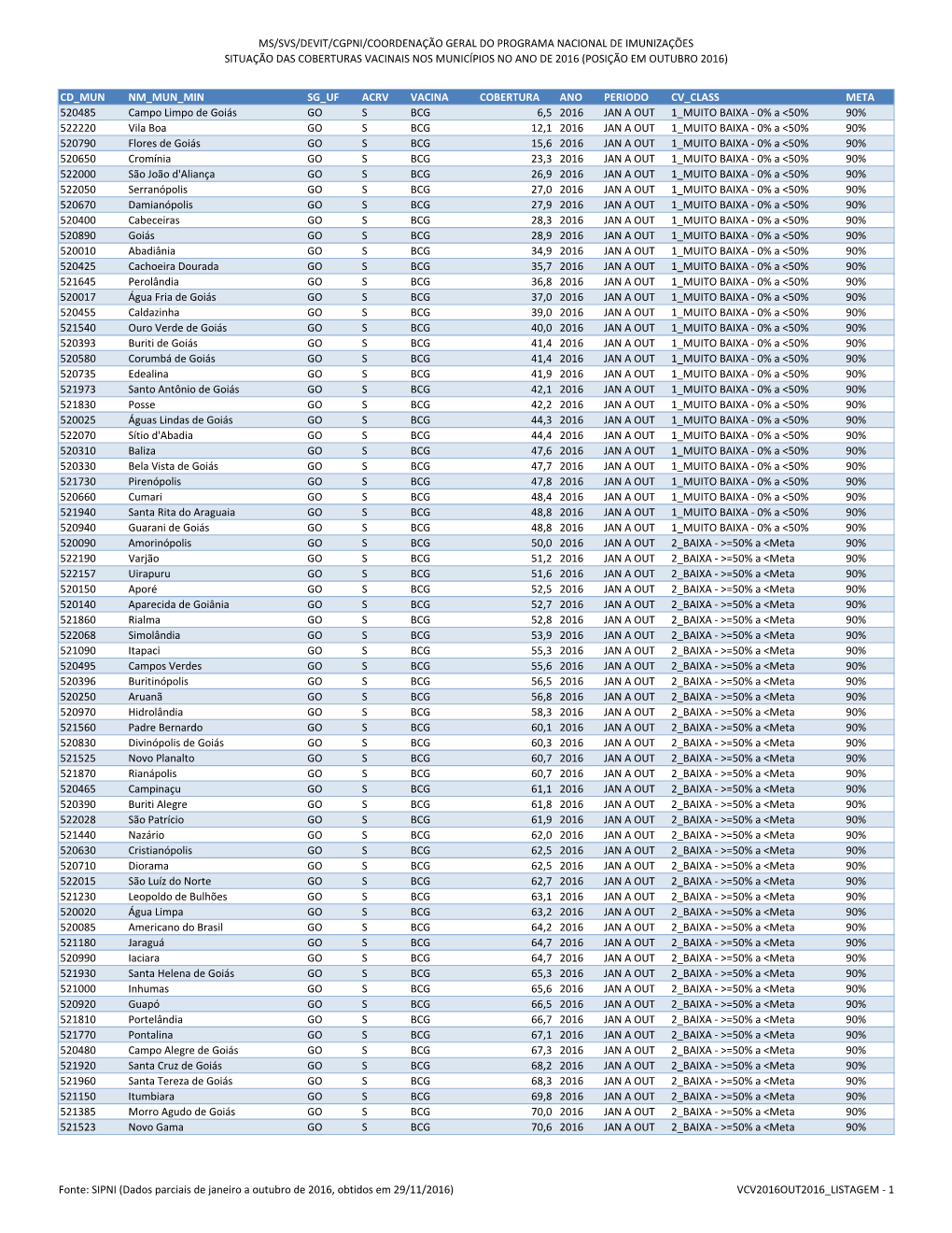 Ms/Svs/Devit/Cgpni/Coordenação Geral Do Programa Nacional De Imunizações Situação Das Coberturas Vacinais Nos Municípios No Ano De 2016 (Posição Em Outubro 2016)