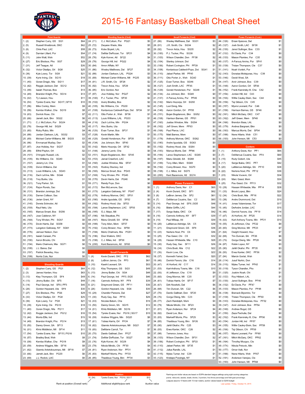 2015-16 Fantasy Basketball Cheat Sheet