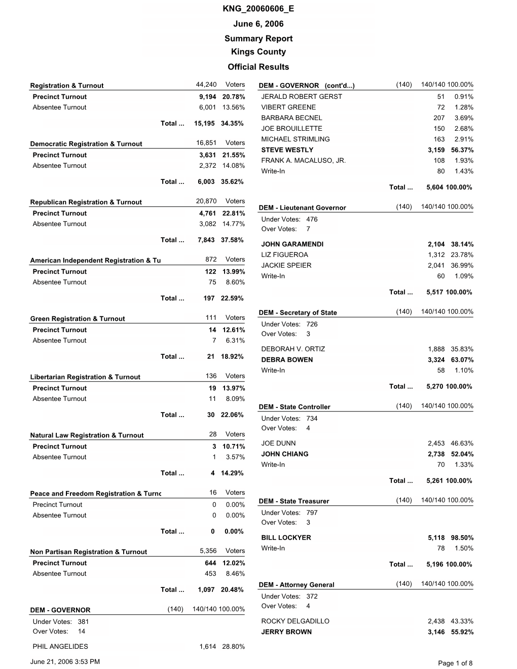 Summary Report Kings County Official Results