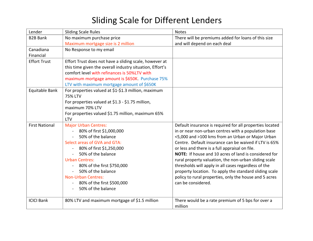 Lenders Sliding Scale Rules