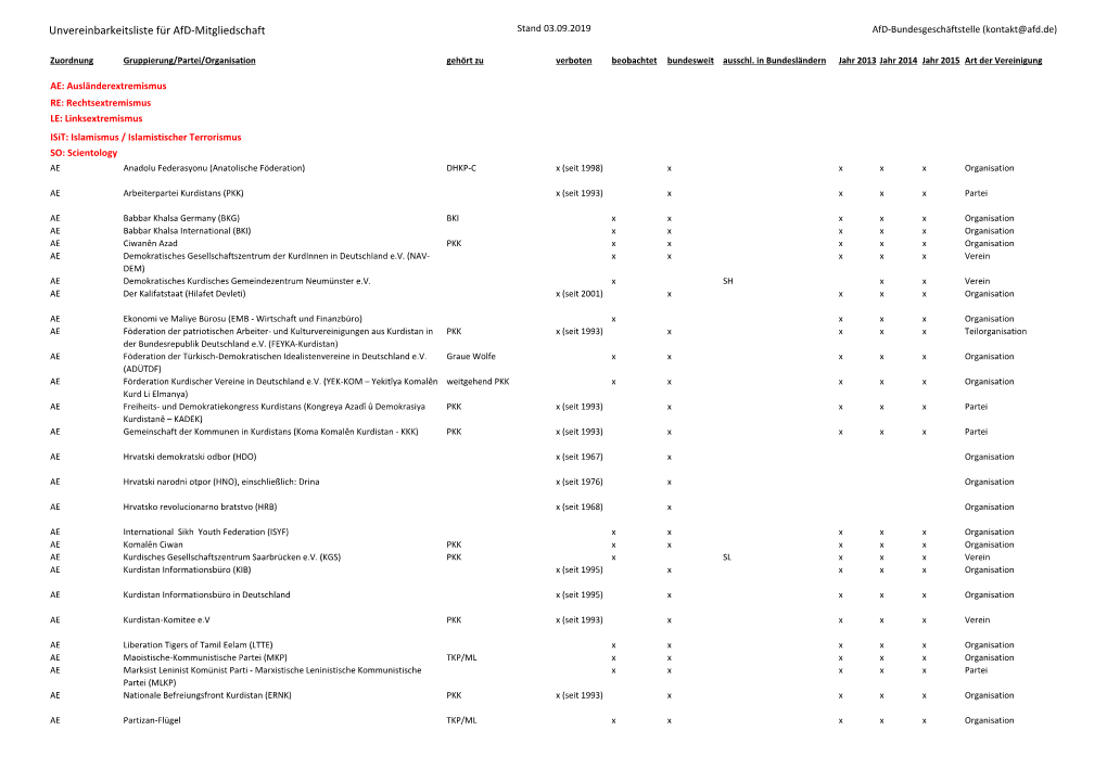 Unvereinbarkeitsliste Für Afd-Mitgliedschaft, Stand 18