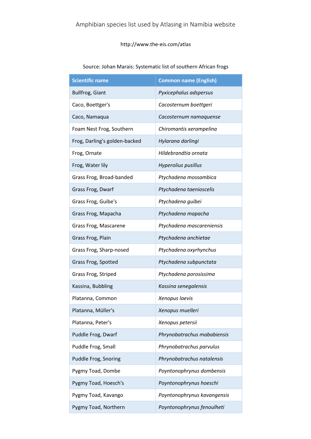 Species List of Amphibians