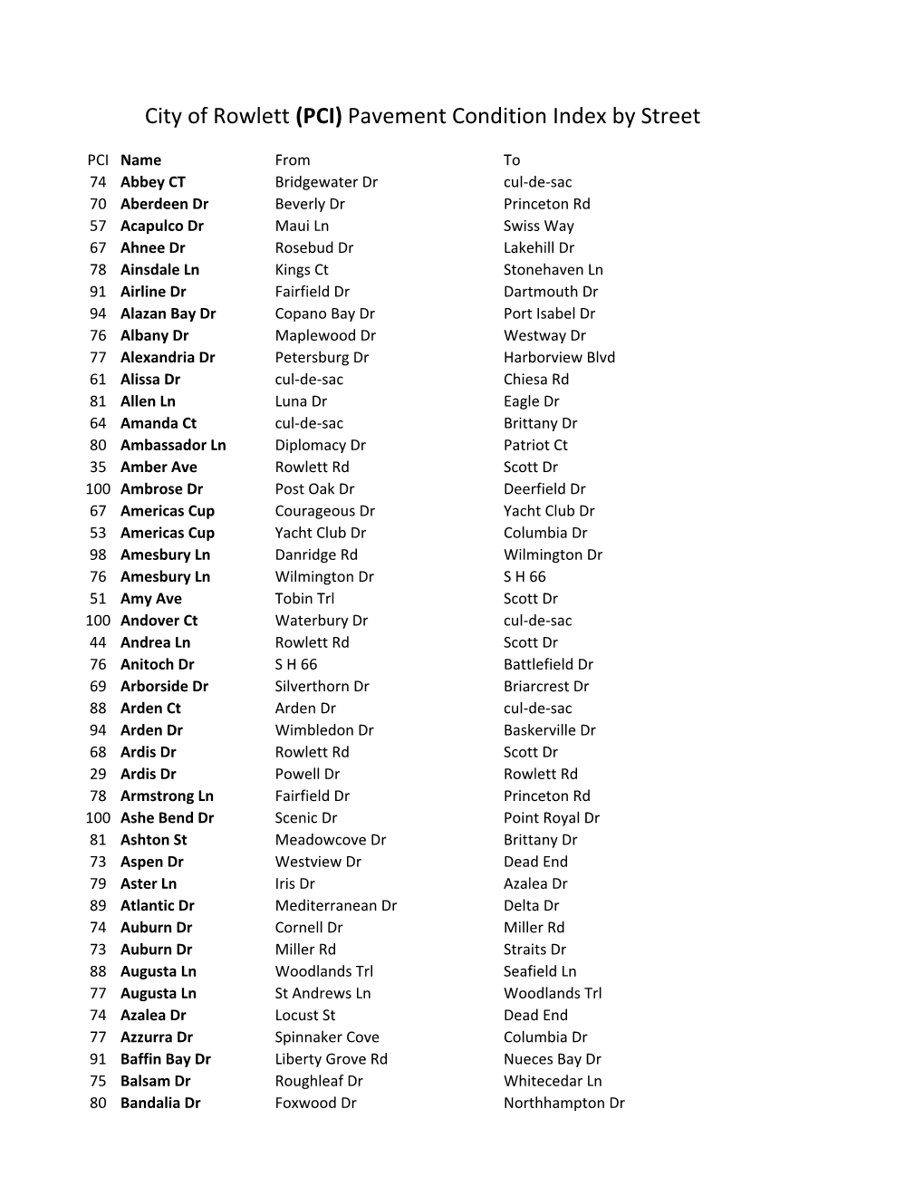 Street Ratings