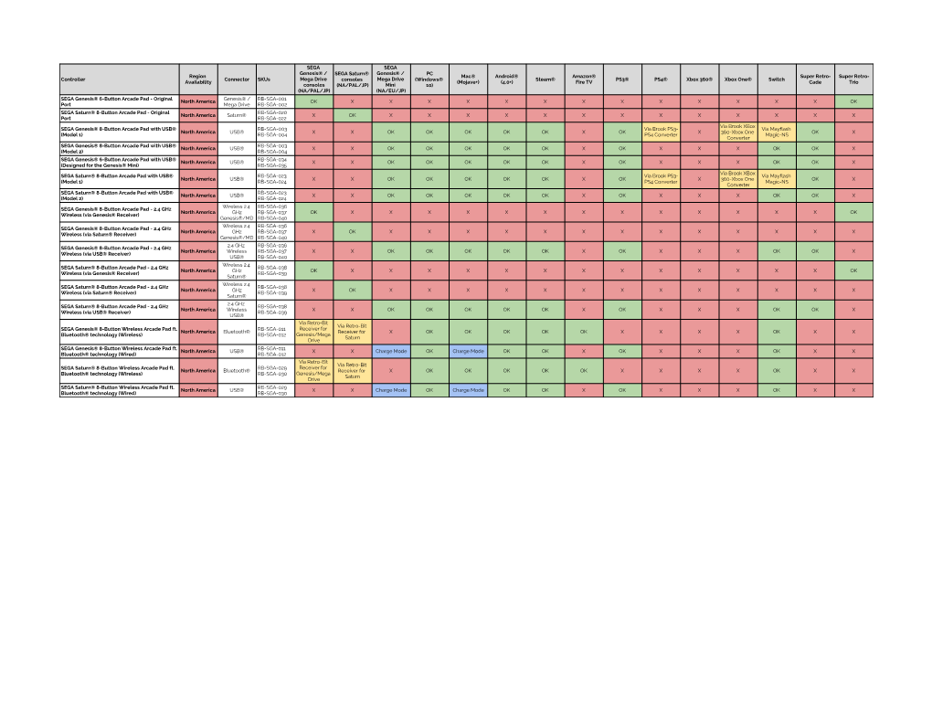 SEGA® X Retro-Bit® Controllers – Compatibility Chart – 10-2019