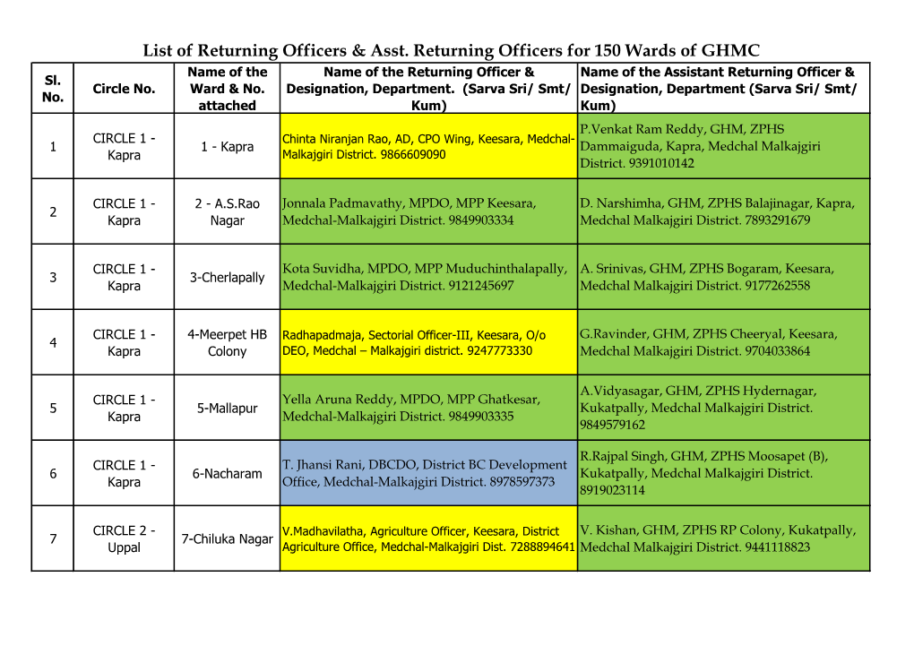 List of Returning Officers & Asst. Returning Officers for 150 Wards Of