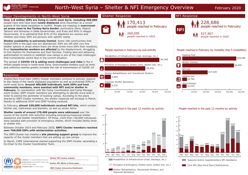 North-West Syria – Shelter & NFI Emergency Overview