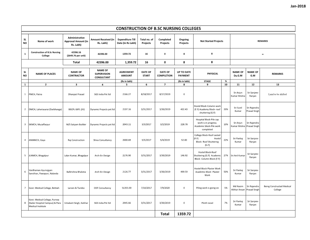 Construction of B.Sc Nursing Colleges