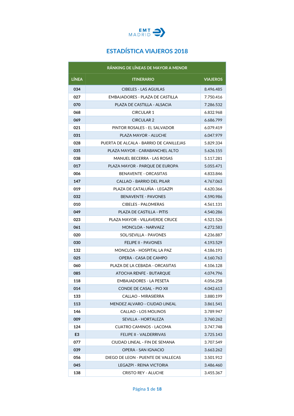 Estadística Viajeros 2018