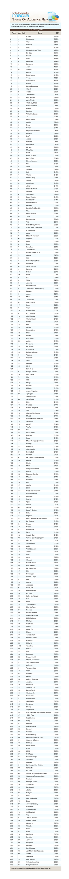 This Chart Uses Web the Top 300 Brands F This Chart