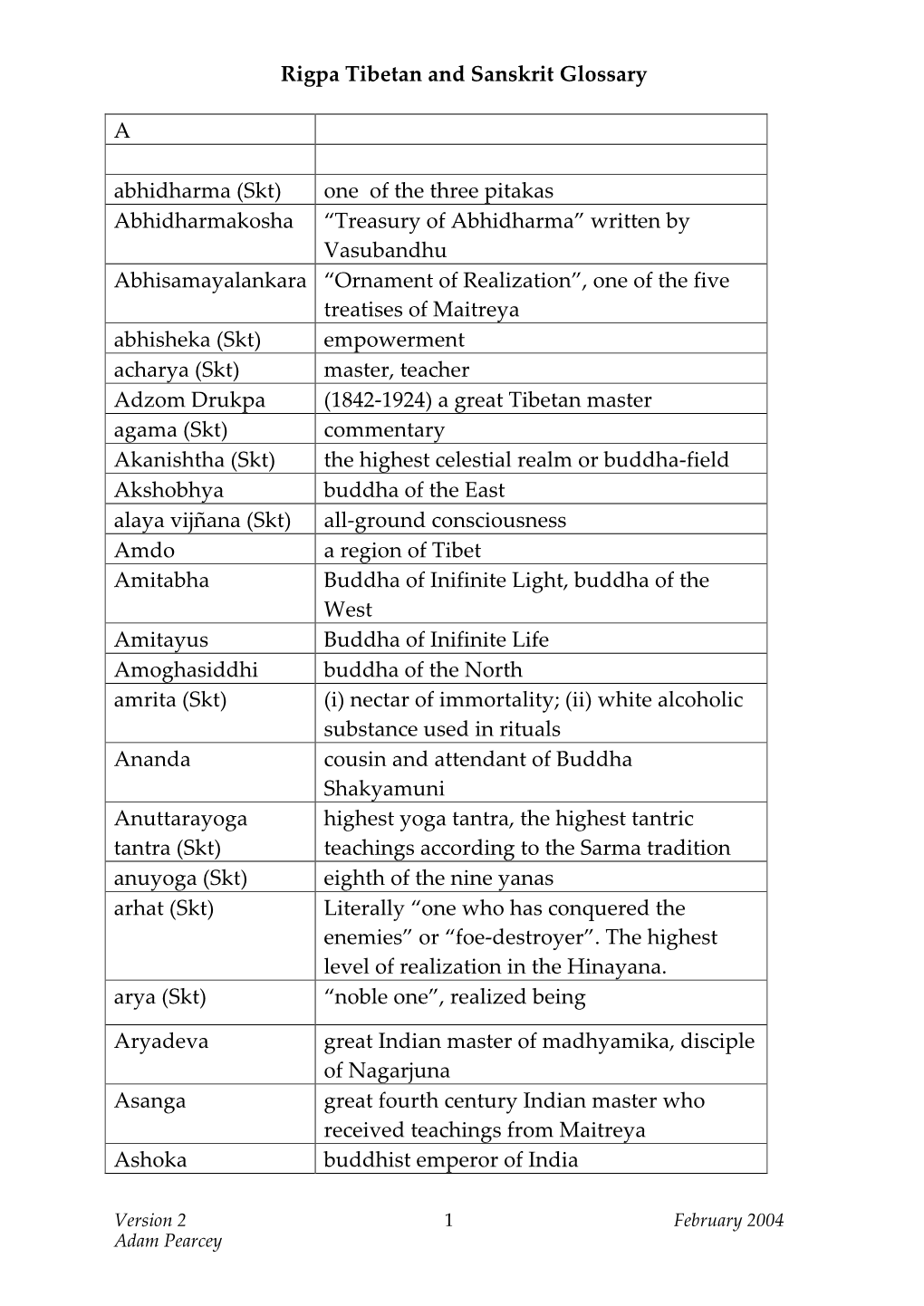 Rigpa Tibetan and Sanskrit Glossary a Abhidharma (Skt)