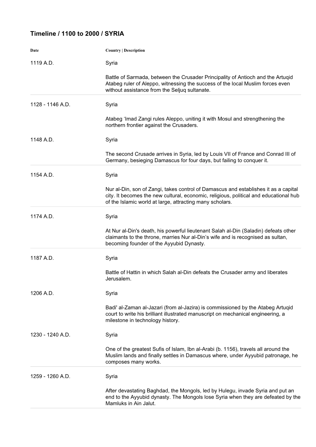 Timeline / 1100 to 2000 / SYRIA