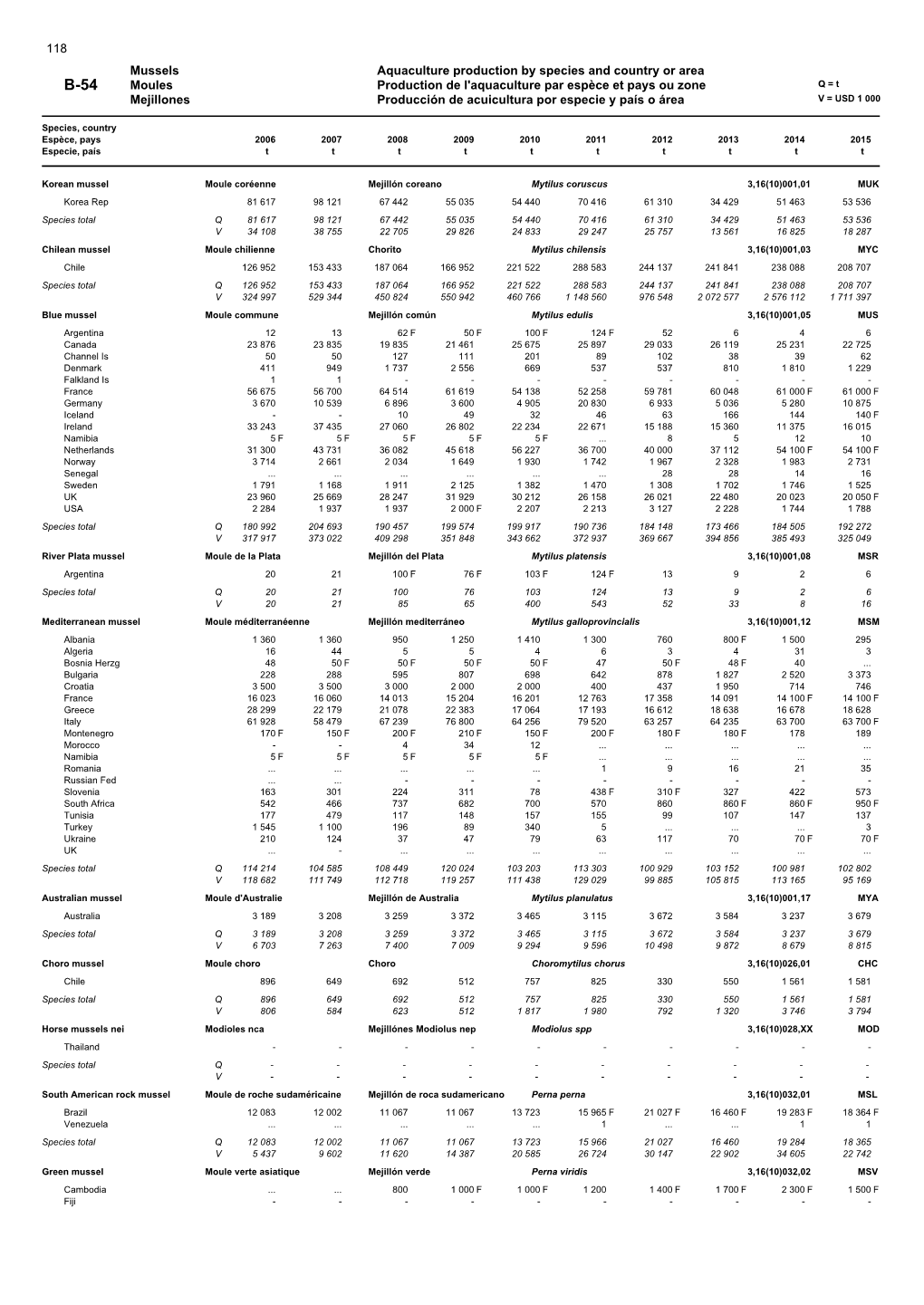 Mussels Aquaculture Production by Species and Country Or Area Moules