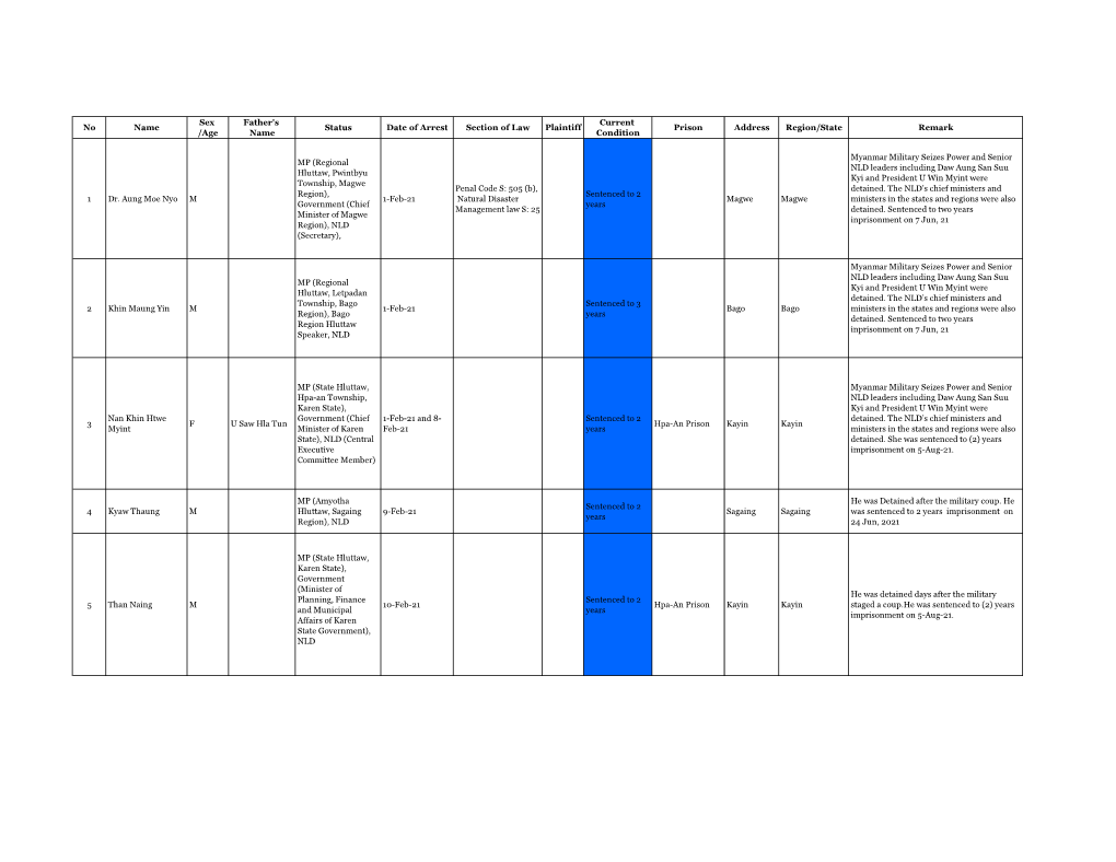 Sex Father's Current No Name Status Date of Arrest Section of Law Plaintiff Prison Address Region/State Remark /Age Name Condition