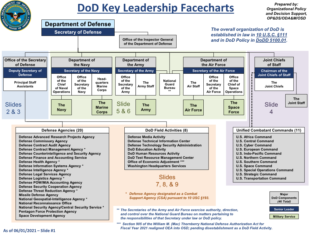 Dod Key Leadership Facecharts - DocsLib