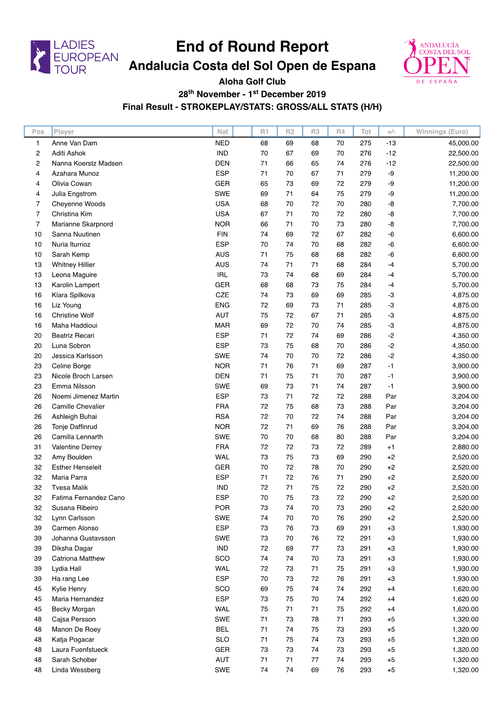 End of Round Report Andalucia Costa Del Sol Open De Espana Aloha Golf Club 28Th November - 1St December 2019 Final Result - STROKEPLAY/STATS: GROSS/ALL STATS (H/H)