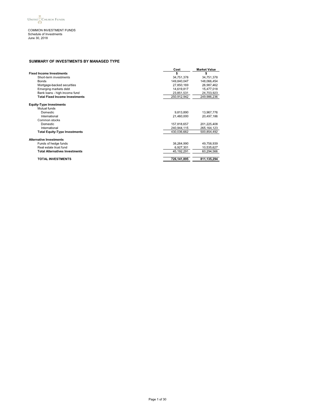 Summary of Investments by Managed Type