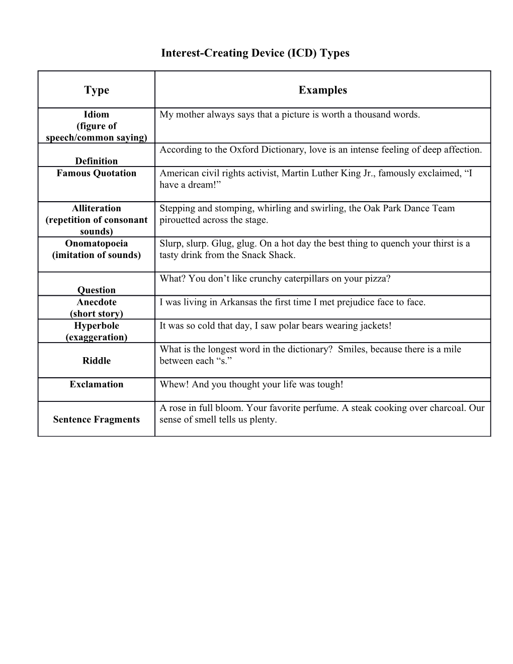 Interest-Creating Device (ICD) Types